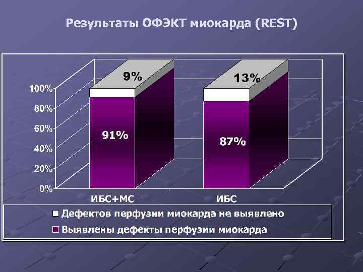 Результаты ОФЭКТ миокарда (REST) 