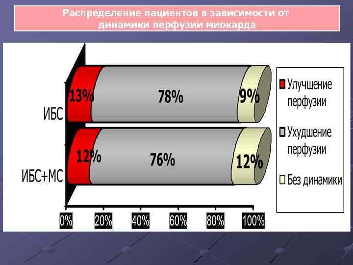 Распределение пациентов в зависимости от динамики перфузии миокарда 