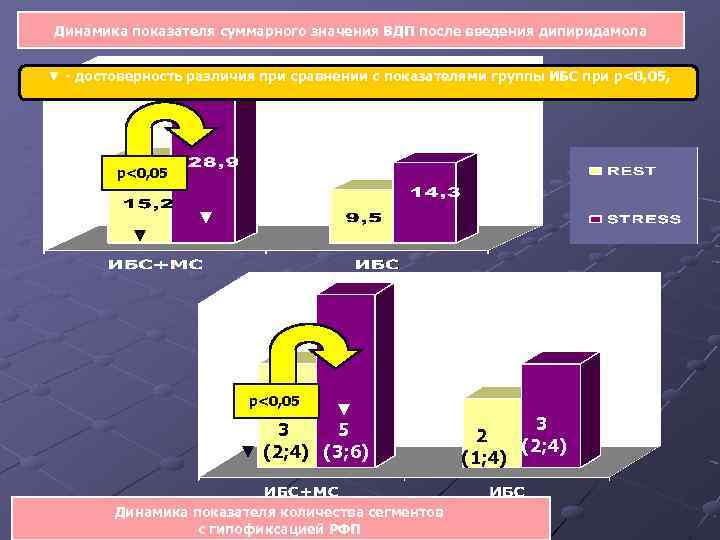 Динамика показателя суммарного значения ВДП после введения дипиридамола ▼ - достоверность различия при сравнении