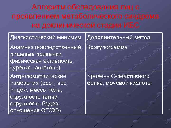 Алгоритм обследования лиц с проявлением метаболического синдрома на доклинической стадии ИБС Диагностический минимум Дополнительный