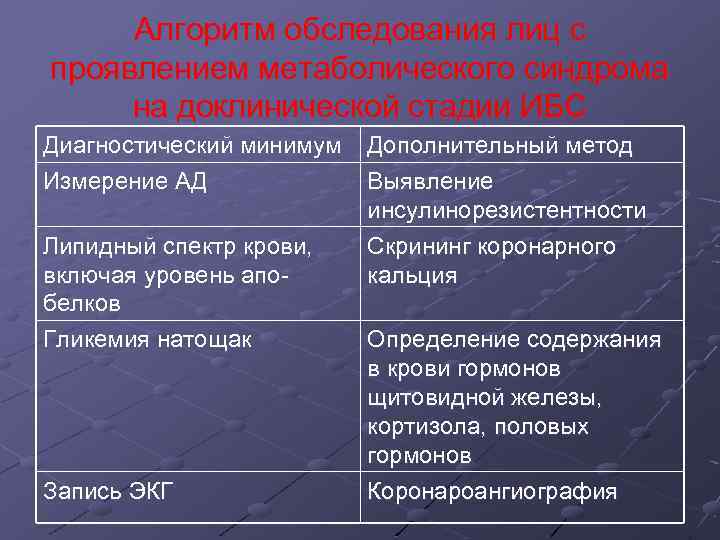 Алгоритм обследования лиц с проявлением метаболического синдрома на доклинической стадии ИБС Диагностический минимум Измерение