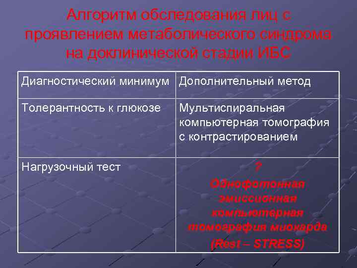 Алгоритм обследования лиц с проявлением метаболического синдрома на доклинической стадии ИБС Диагностический минимум Дополнительный