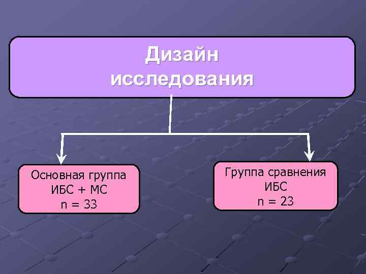 Дизайн исследования Основная группа ИБС + МС n = 33 Группа сравнения ИБС n