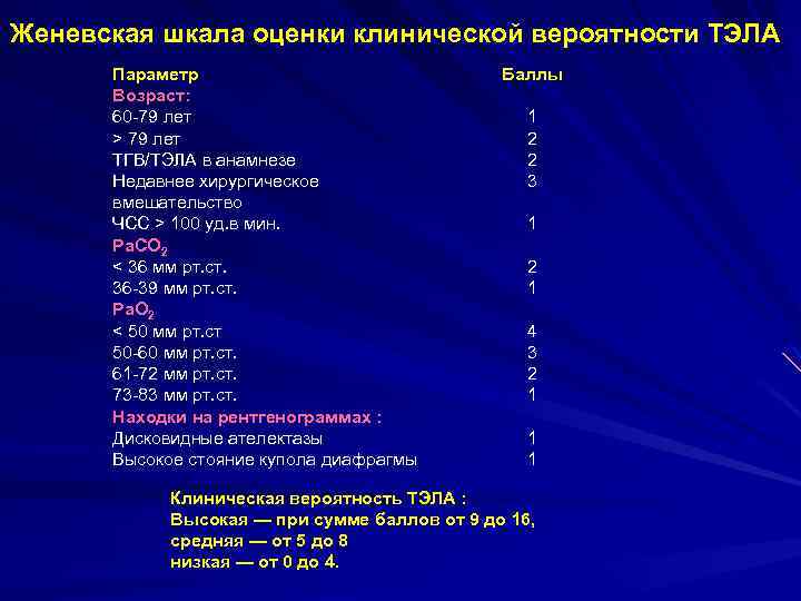 Женевская шкала оценки клинической вероятности ТЭЛА Параметр Возраст: 60 -79 лет > 79 лет