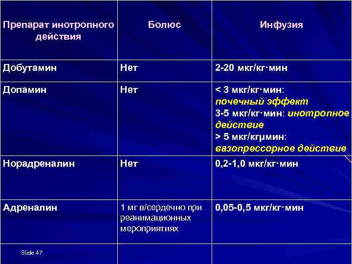 Препарат инотропного действия Болюс Инфузия Добутамин Нет 2 -20 мкг/кг·мин Допамин Нет < 3