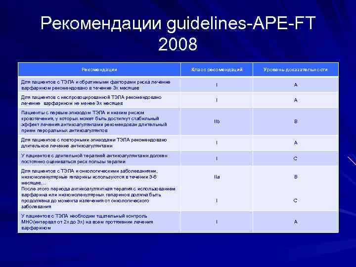 Рекомендации guidelines-APE-FT 2008 Рекомендации Класс рекомендаций Уровень доказательности Для пациентов с ТЭЛА и обратимыми