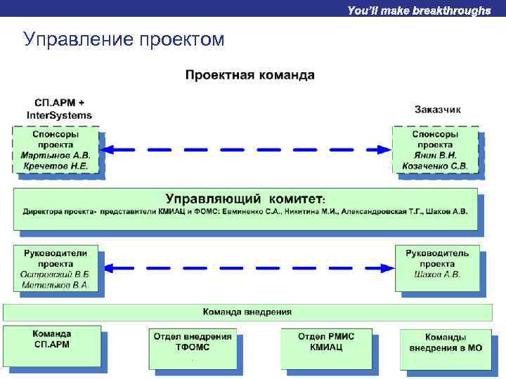 Управление проектом 