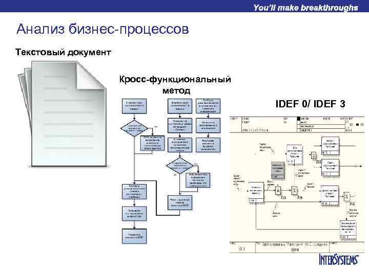 Анализ бизнес-процессов Текстовый документ Кросс-функциональный метод IDEF 0/ IDEF 3 