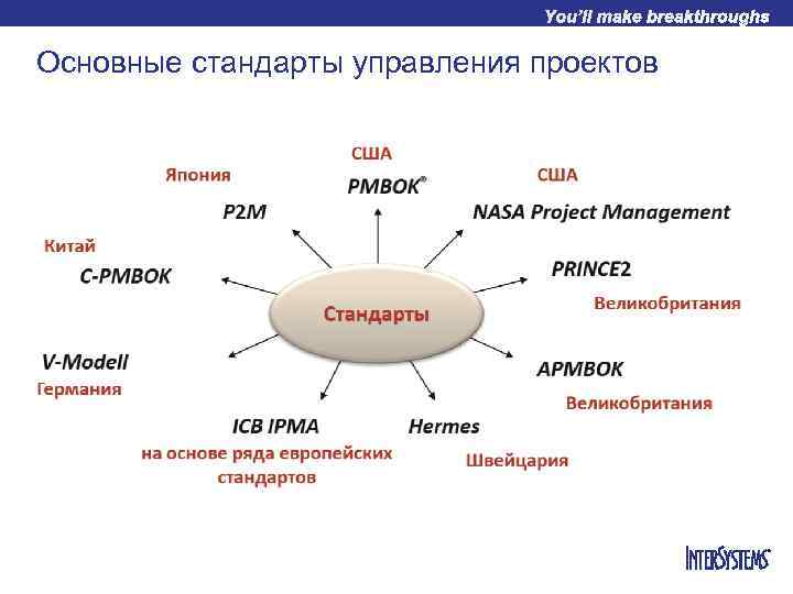 Международные стандарты по управлению проектами