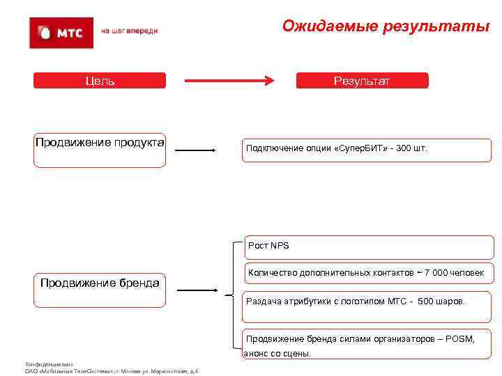 Ожидаемые результаты Цель Продвижение продукта Результат Подключение опции «Супер. БИТ» - 300 шт. Рост