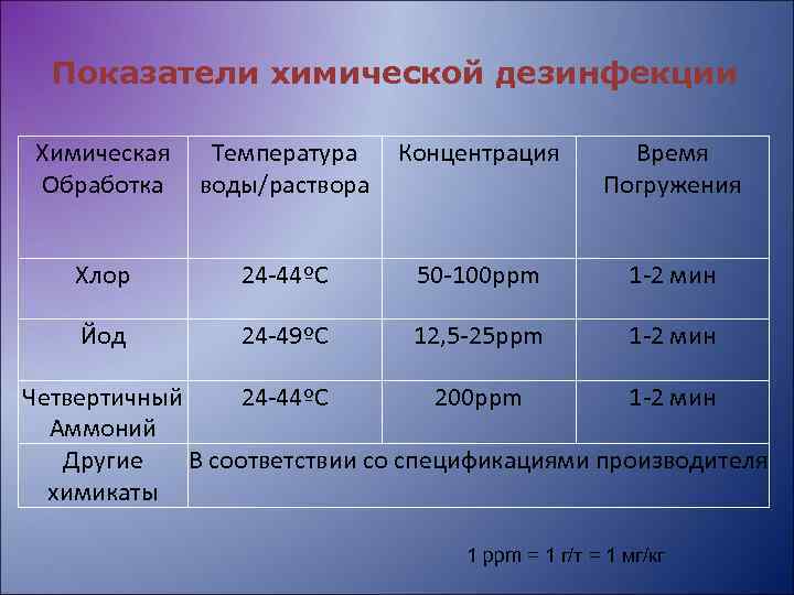 Показатели химической дезинфекции Химическая Обработка Температура воды/раствора Концентрация Время Погружения Хлор 24 -44ºС 50