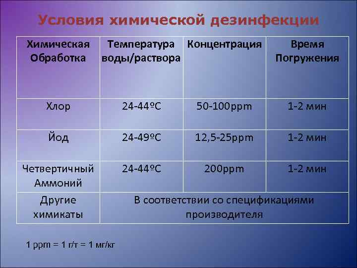 Условия химической дезинфекции Химическая Обработка Температура Концентрация воды/раствора Время Погружения Хлор 24 -44ºС 50