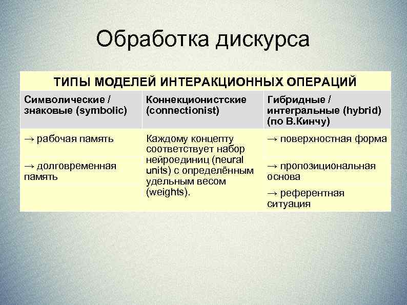 Обработка дискурса ТИПЫ МОДЕЛЕЙ ИНТЕРАКЦИОННЫХ ОПЕРАЦИЙ Символические / знаковые (symbolic) Коннекционистские (connectionist) Гибридные /