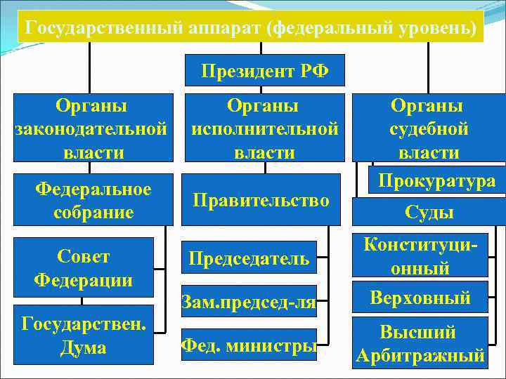 Государственный аппарат (федеральный уровень) Президент РФ Органы законодательной власти Органы исполнительной власти Федеральное собрание