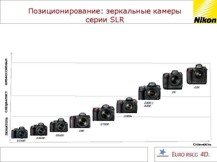 ПРОФЕССИОНАЛ Позиционирование: зеркальные камеры серии SLR СПЕЦИАЛИСТ D 3 X D 4 D 800