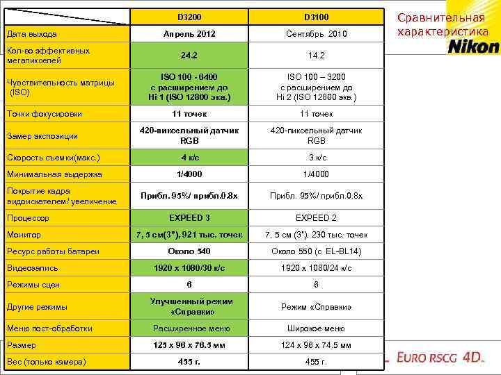 D 3200 D 3100 Апрель 2012 Сентябрь 2010 24. 2 14. 2 ISO 100