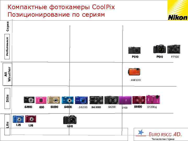 Performance Серия Компактные фотокамеры Cool. Pix Позиционирование по сериям All Weather P 310 P