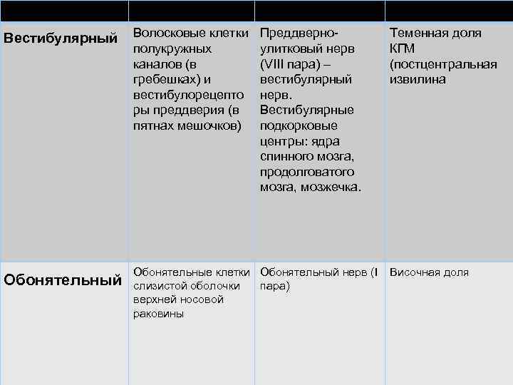 Вестибулярный Волосковые клетки полукружных каналов (в гребешках) и вестибулорецепто ры преддверия (в пятнах мешочков)