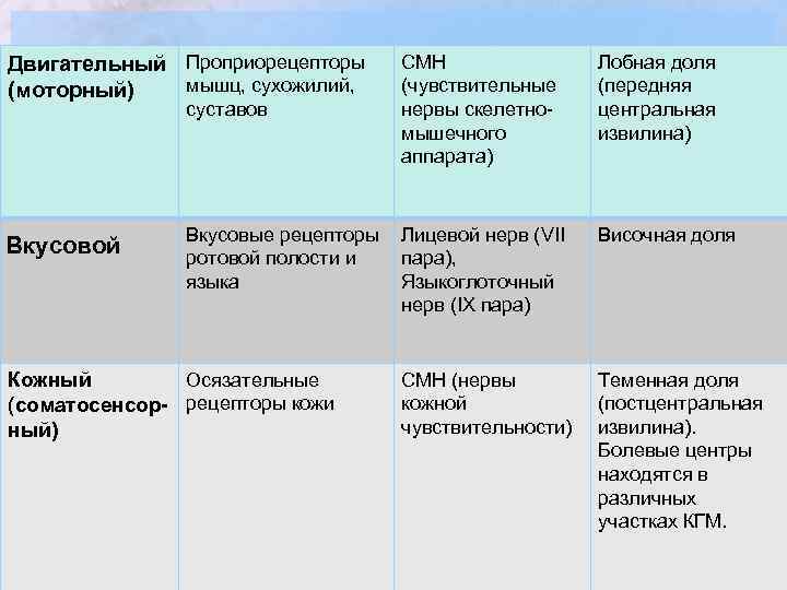 Двигательный Проприорецепторы мышц, сухожилий, (моторный) суставов Вкусовой СМН (чувствительные нервы скелетномышечного аппарата) Вкусовые рецепторы