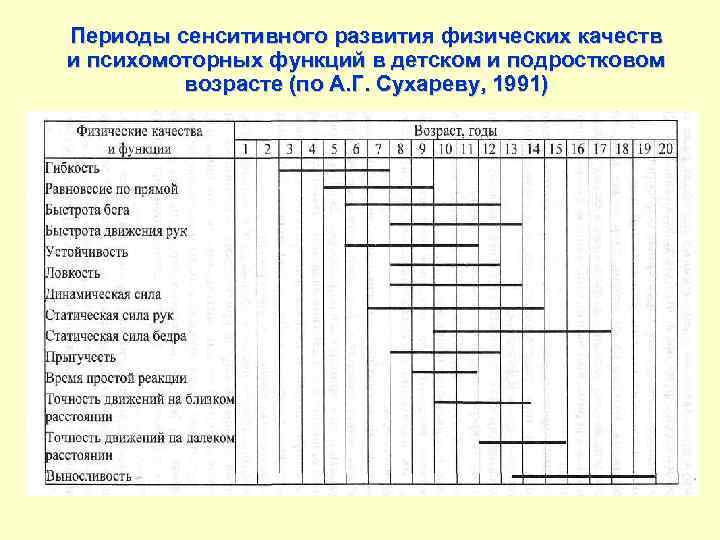 Периоды сенситивного развития физических качеств и психомоторных функций в детском и подростковом возрасте (по