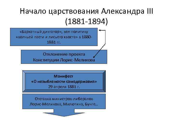 Начало царствования Александра III (1881 -1894) «Бархатный диктатор» , вел политику «волчьей пасти имарта