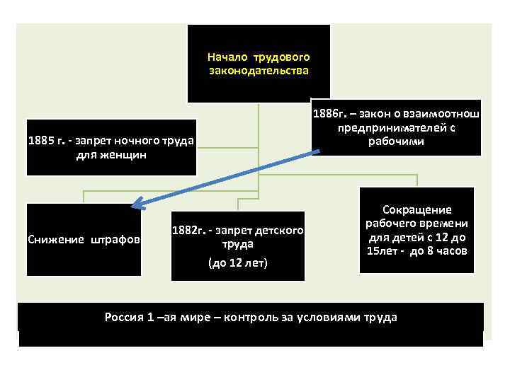 Начало трудового законодательства 1885 г. - запрет ночного труда для женщин Снижение штрафов 1882