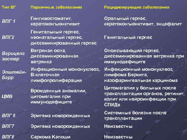 Тип ВГ Первичные заболевания Рецидивирующие заболевания ВПГ 1 Гингивостоматит, кератоконъюнктивит Оральный герпес, кератоконъюнктивит, энцефалит