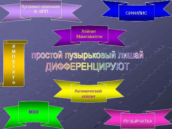 Эрозивно-язвенная Ф. КПЛ СИФИЛИС Хейлит Мангоанотти И М П Е Т И Г о