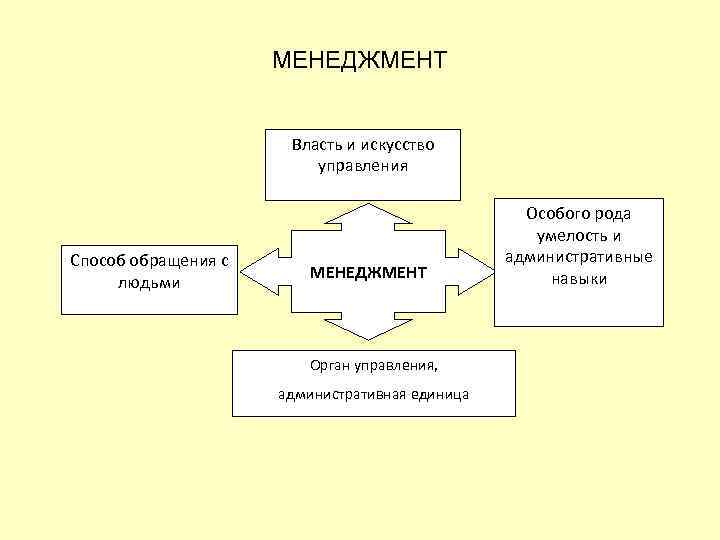 Методы и искусство управления 10