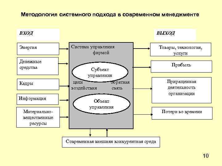 Методология системного подхода в современном менеджменте ВХОД Энергия Денежные средства Кадры Информация Материальновещественные ресурсы