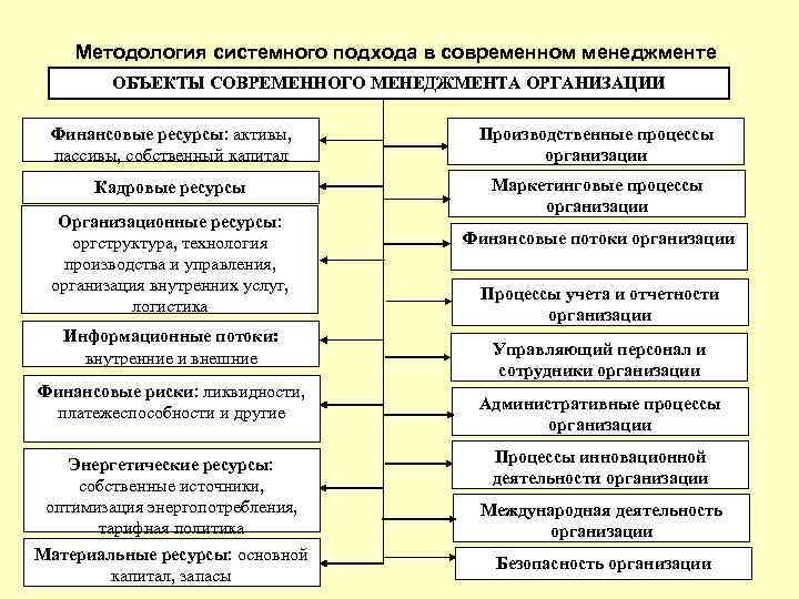 Методология системного подхода в современном менеджменте ОБЪЕКТЫ СОВРЕМЕННОГО МЕНЕДЖМЕНТА ОРГАНИЗАЦИИ Финансовые ресурсы: активы, пассивы,