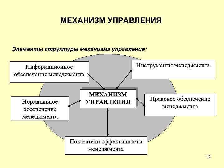 Структурные элементы управления