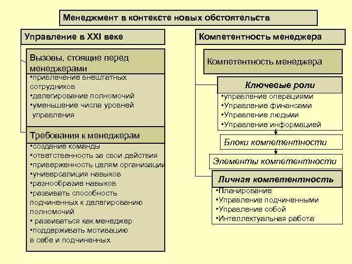 Менеджмент требования. Методы управления подчиненными. Управление обстоятельствами. Методы управления подчинёнными. Задачи стоящие перед менеджерами.