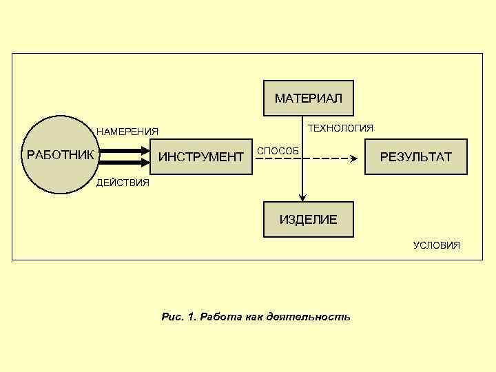 МАТЕРИАЛ ТЕХНОЛОГИЯ НАМЕРЕНИЯ РАБОТНИК ИНСТРУМЕНТ СПОСОБ РЕЗУЛЬТАТ ДЕЙСТВИЯ ИЗДЕЛИЕ УСЛОВИЯ Рис. 1. Работа как