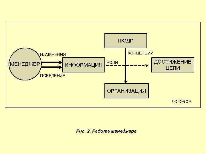 ЛЮДИ КОНЦЕПЦИИ НАМЕРЕНИЯ МЕНЕДЖЕР ИНФОРМАЦИЯ РОЛИ ДОСТИЖЕНИЕ ЦЕЛИ ПОВЕДЕНИЕ ОРГАНИЗАЦИЯ ДОГОВОР Рис. 2. Работа