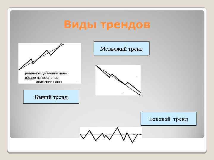 Виды трендов Медвежий тренд реальное движение цены общее направление движения цены Бычий тренд Боковой