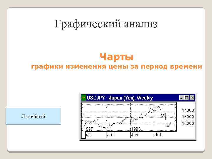 Графический анализ Чарты графики изменения цены за период времени Линейный 