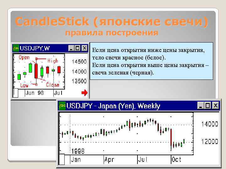 Candle. Stick (японские свечи) правила построения Если цена открытия ниже цены закрытия, тело свечи