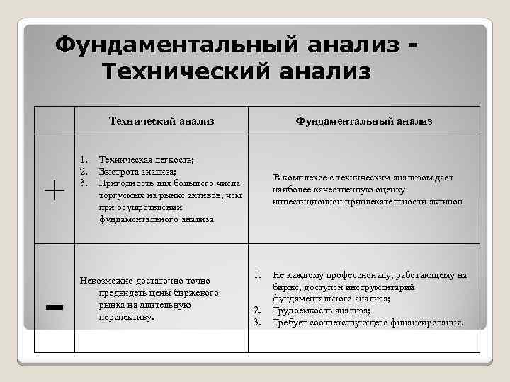 Фундаментальный анализ Технический анализ + 1. 2. 3. Фундаментальный анализ Техническая легкость; Быстрота анализа;