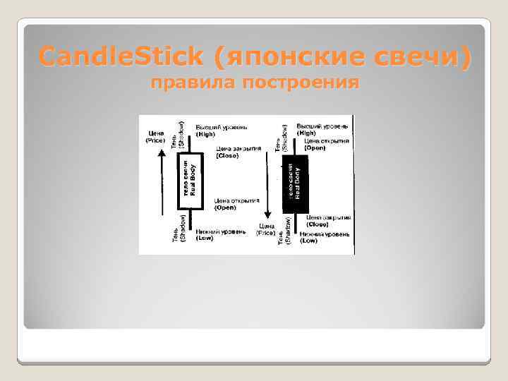 Candle. Stick (японские свечи) правила построения 