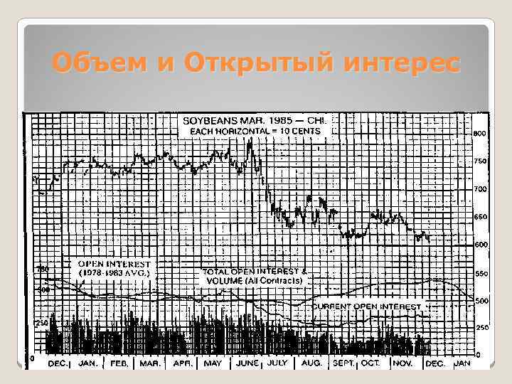 Объем и Открытый интерес 