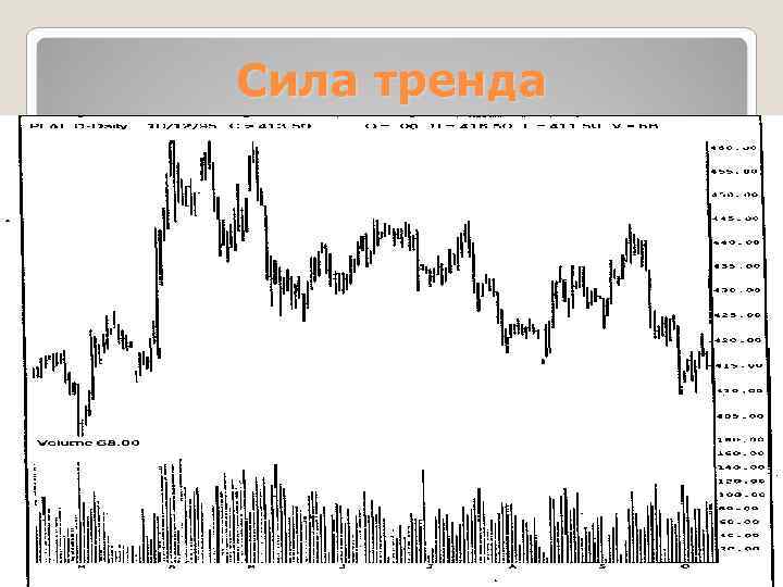 Сила тренда 