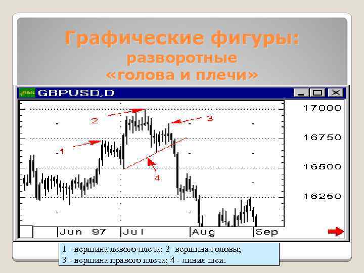 Графические фигуры: разворотные «голова и плечи» 1 вершина левого плеча; 2 вершина головы; 3