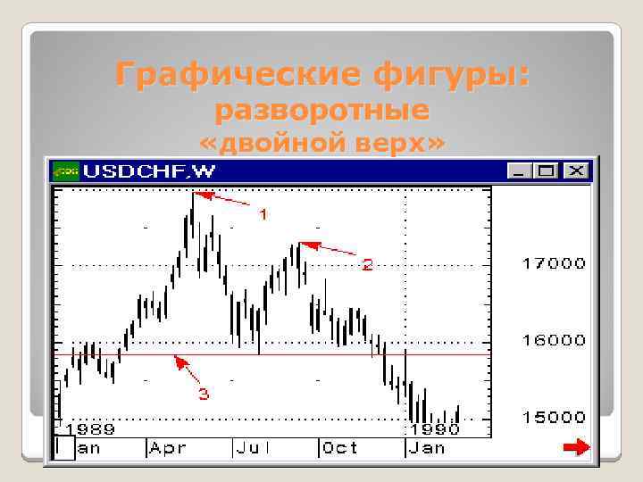 Графические фигуры: разворотные «двойной верх» 