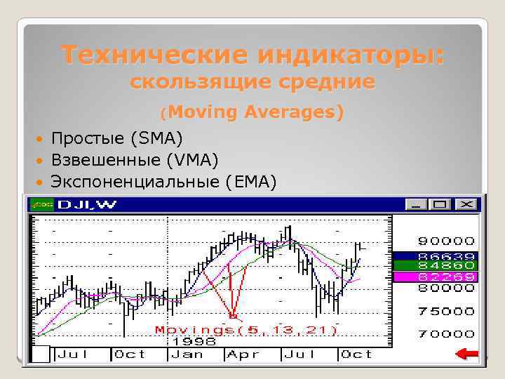Технические индикаторы: скользящие средние (Moving Averages) Простые (SMA) Взвешенные (VMA) Экспоненциальные (EMA) 