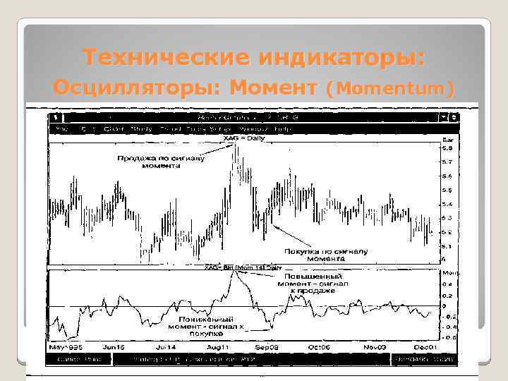 Технические индикаторы: Осцилляторы: Момент (Momentum) 