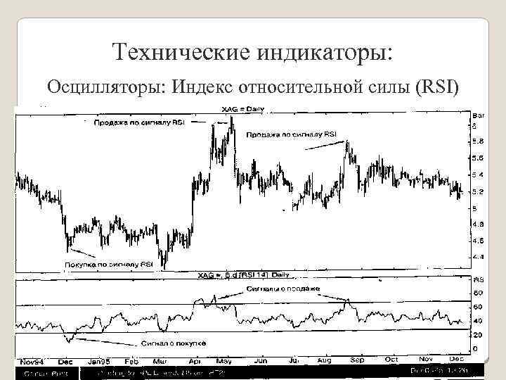 Технические индикаторы: Осцилляторы: Индекс относительной силы (RSI) 