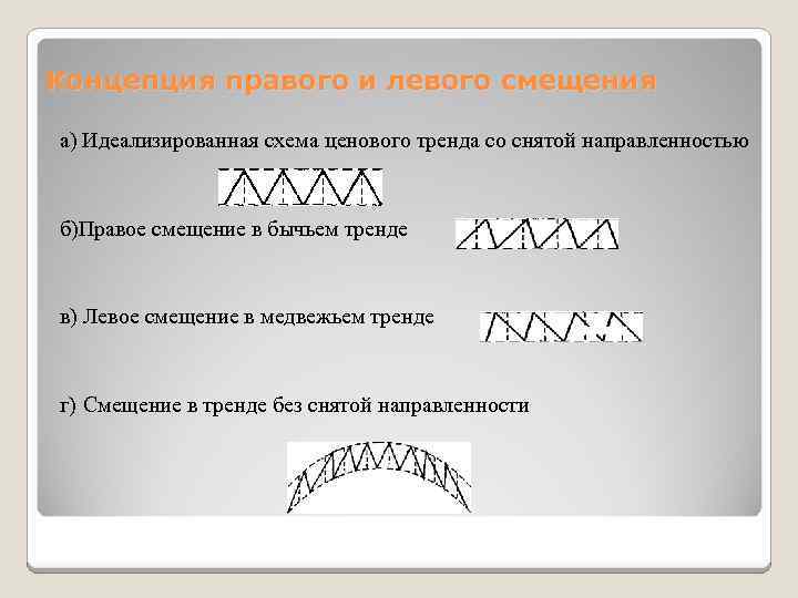 Концепция правого и левого смещения а) Идеализированная схема ценового тренда со снятой направленностью б)Правое