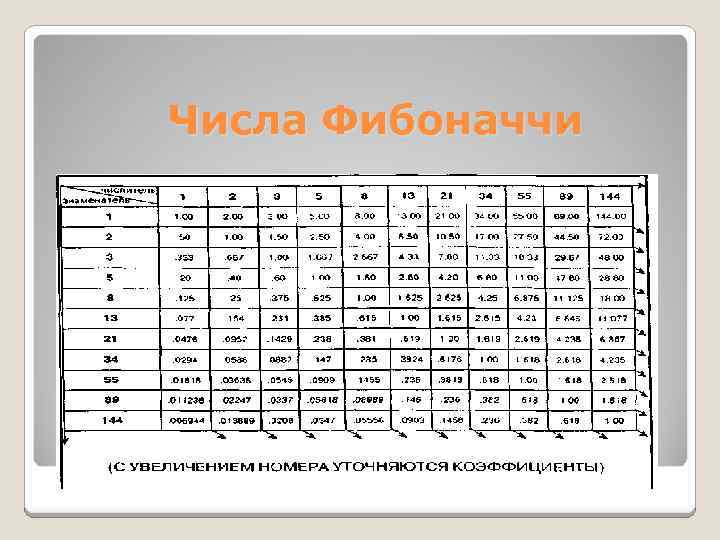 Числа Фибоначчи 