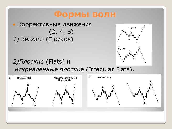 Формы волн Коррективные движения (2, 4, В) 1) Зигзаги (Zigzags) 2)Плоские (Flats) и искривленные